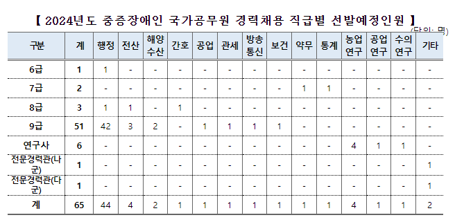 2024년 중증장애인 국가공무원 직급별 채용(선발) 인원