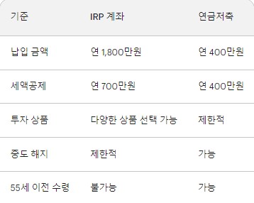 IRP 계좌란? IRP 계좌 개설 방법