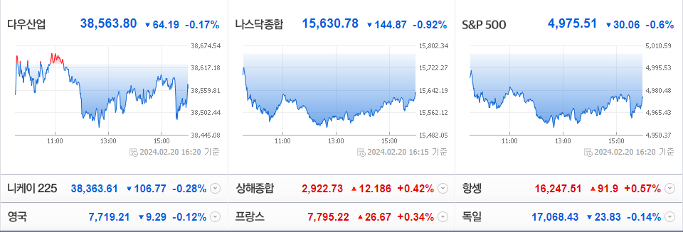 2024-02-20 미국 주요 증시 현황