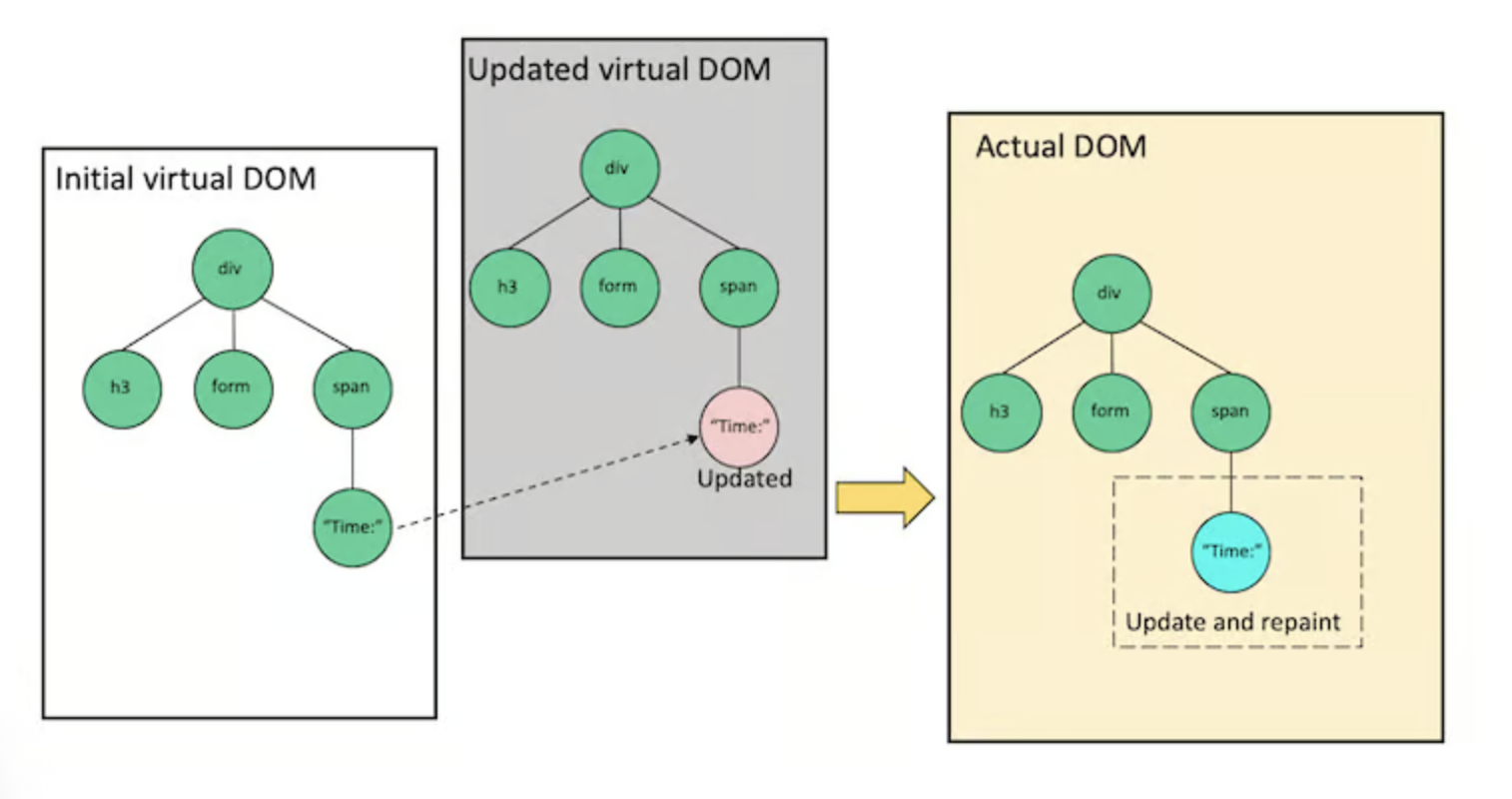  React 파헤치기 #2 (Virtual DOM)