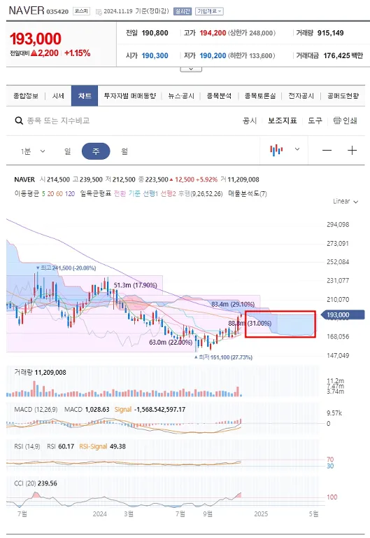 네이버 주가 분석