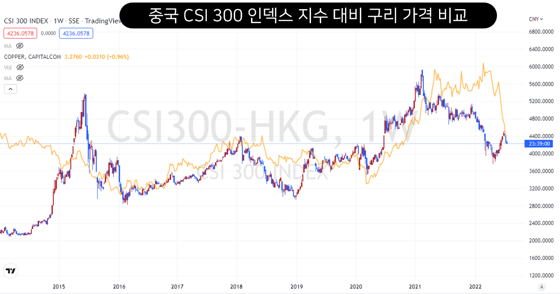 중국 CSI300 인덱시 지수 대비 구리 가격 상관관계