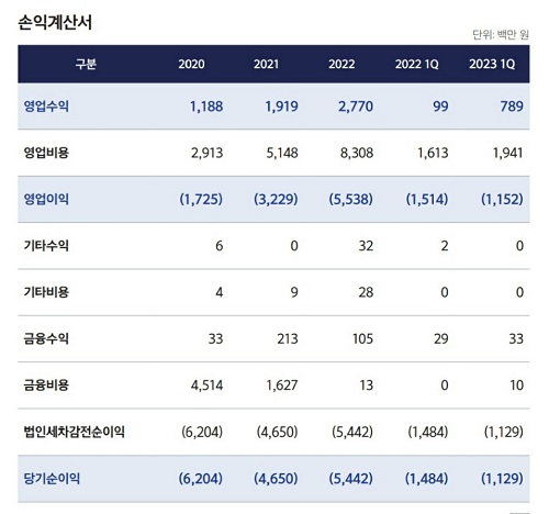 시큐리티 손익계산서