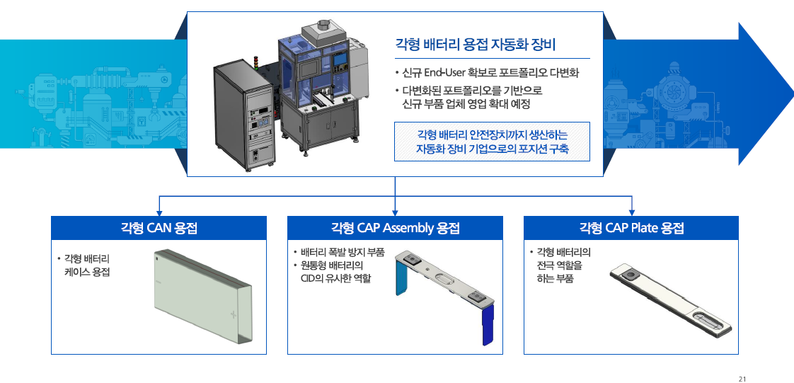 각형 배터리 생산장비 신규 개발