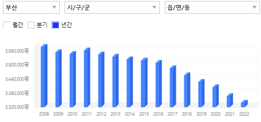 부산광역시인구