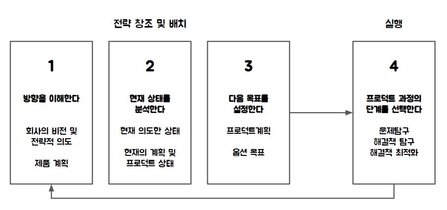 프로덕트 카타