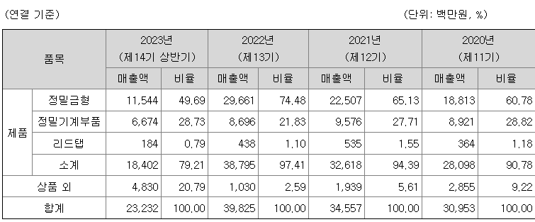 유진테크놀로지 주요 제품별 매출