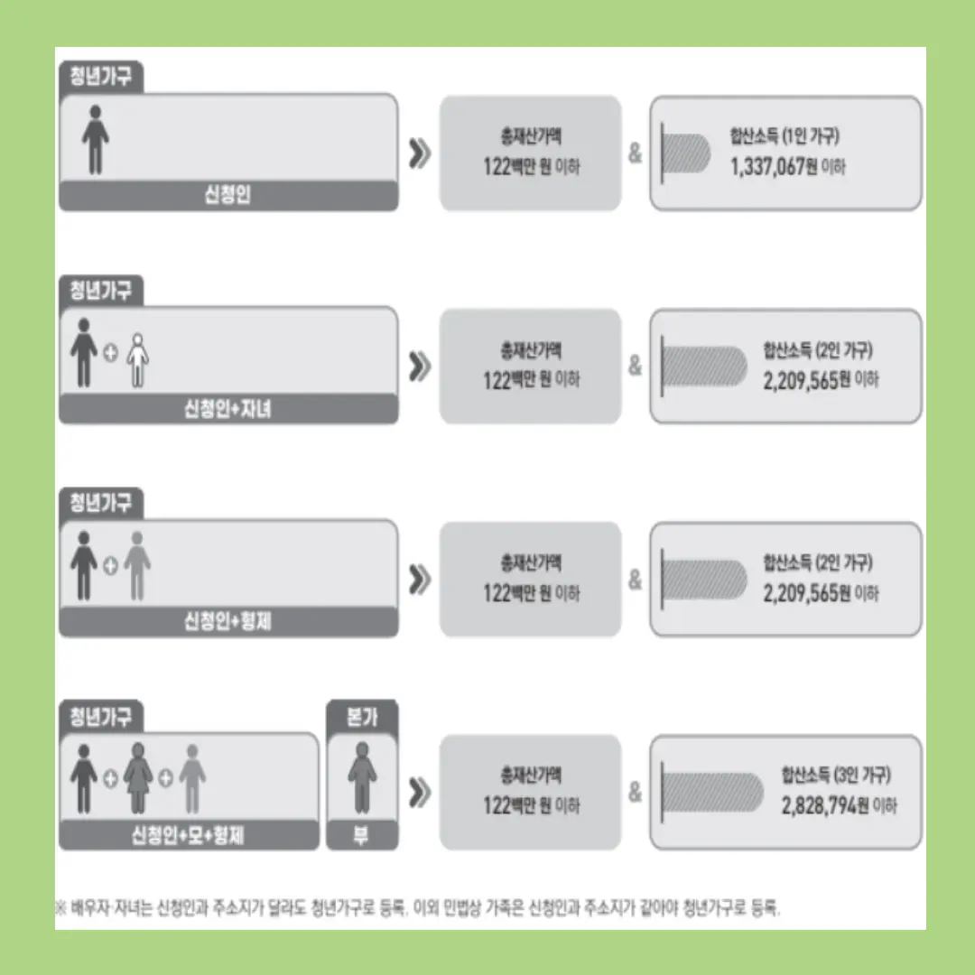 청년월세지원금 대상조건 신청방법