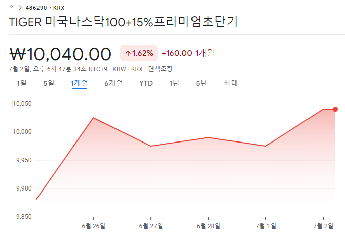 TIGER 미국 나스닥100+15%프리미엄 초단기 ETF 1개월 주가 차트이다.