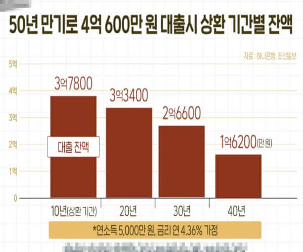 상환기간별 잔액