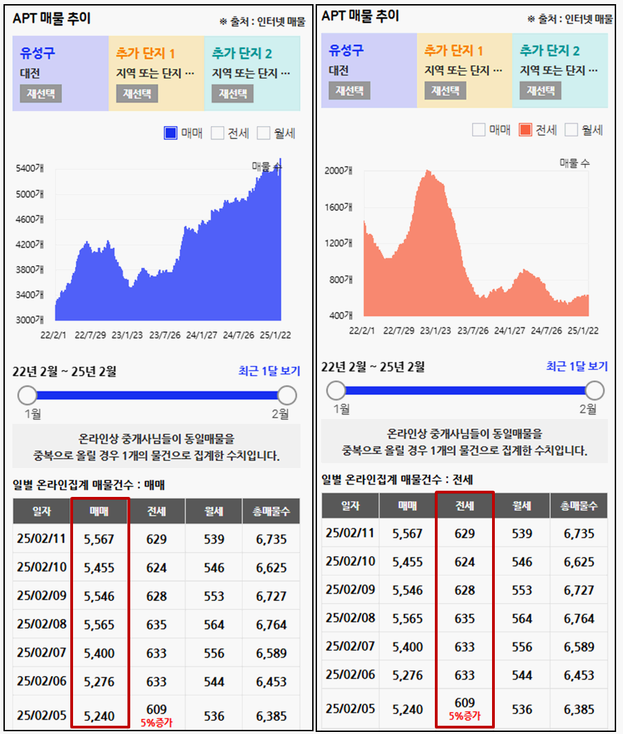 대전 유성구 매매/ 전세 매물 개수 추이