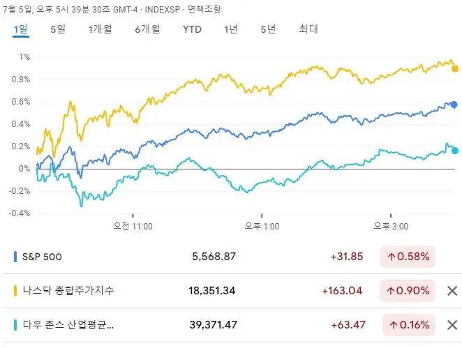 뉴욕증시