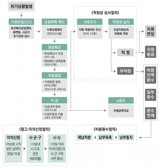 긴급복지생계지원금 신청 절차(출처 : 생활법령정보 홈페이지)