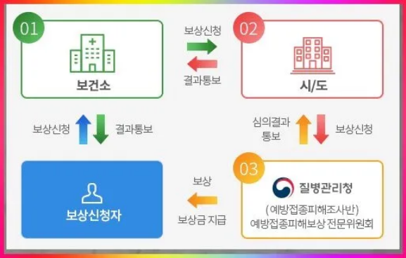 코로나 백신 부작용 신고 방법(전화) 보상