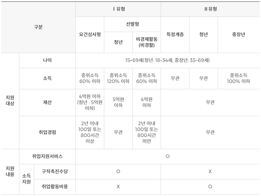 국민취업지원제도 비교