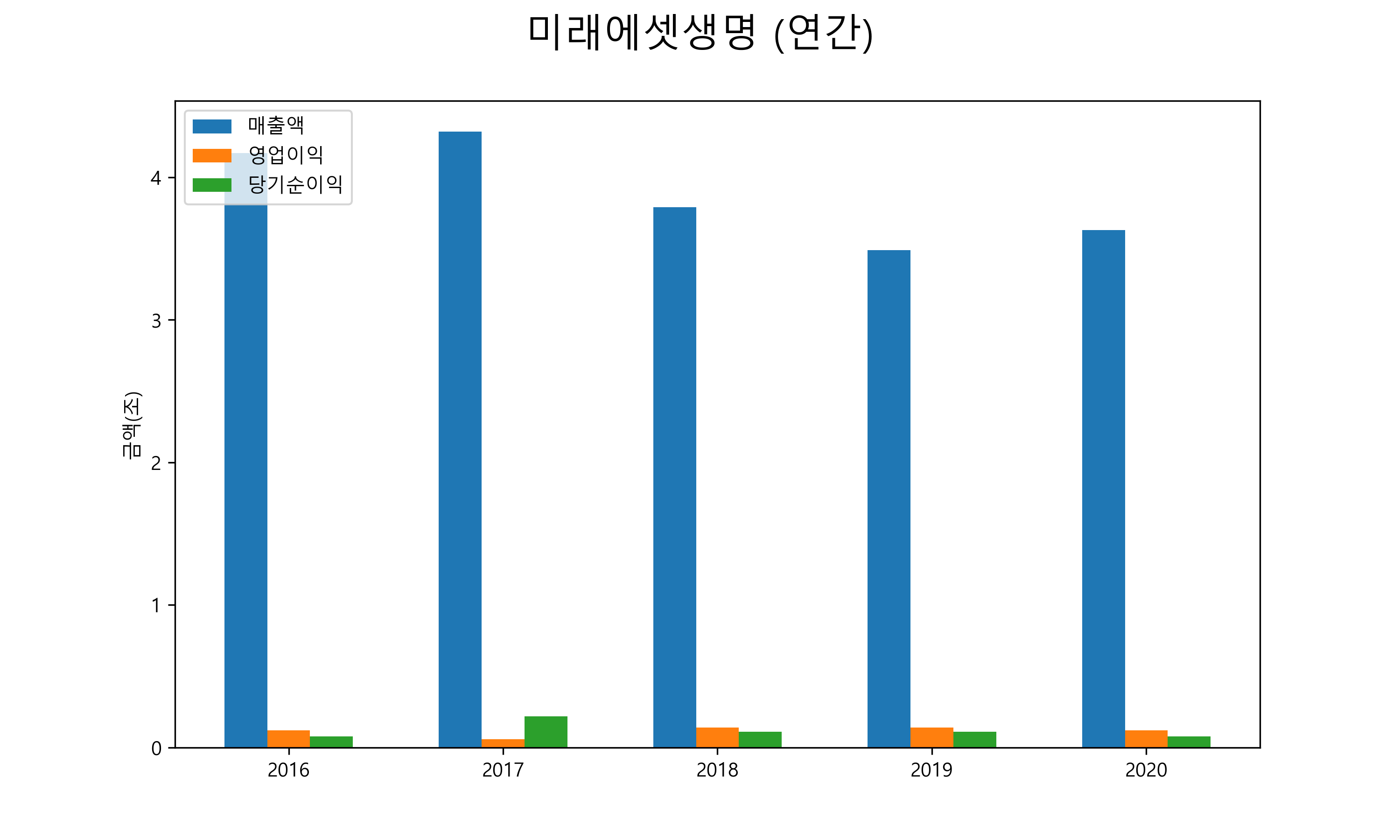  미래에셋생명 배당금(2021년)