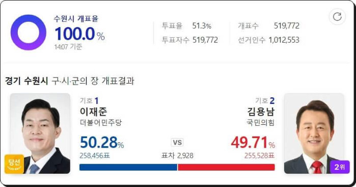 수원시장 당선자