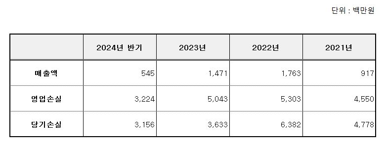 셀비온 재무제표