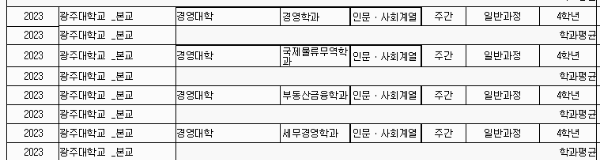 광주대 등록금: 세부 학과별 (1년 기준)
