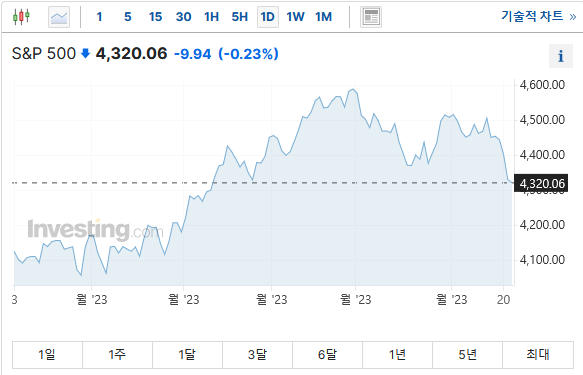  " 미 국채 금리 상승으로 인해 9월달 BTC , S&P500 동반 하락 마감 가능성있다 "