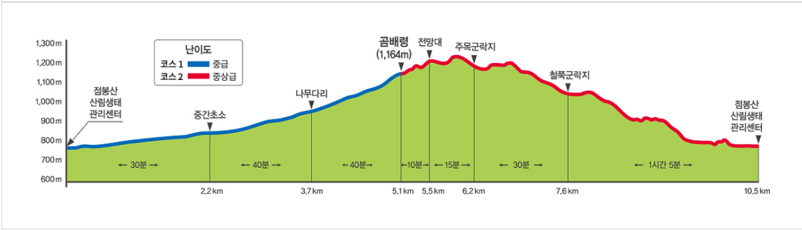 곰배령 예약 