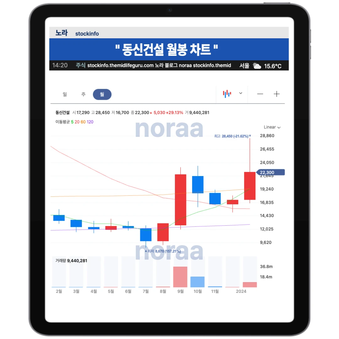 동신건설 일봉 월봉 차트