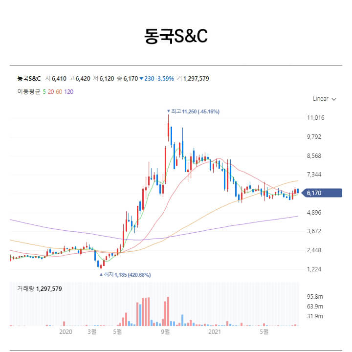 동국에스앤씨-현재주가-현황