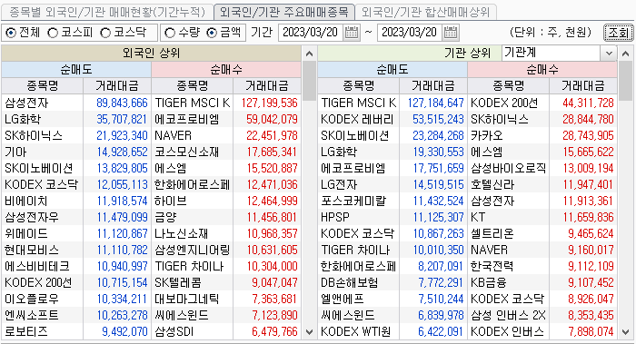 2023-03-20 외국인 기관의 상위매매종목