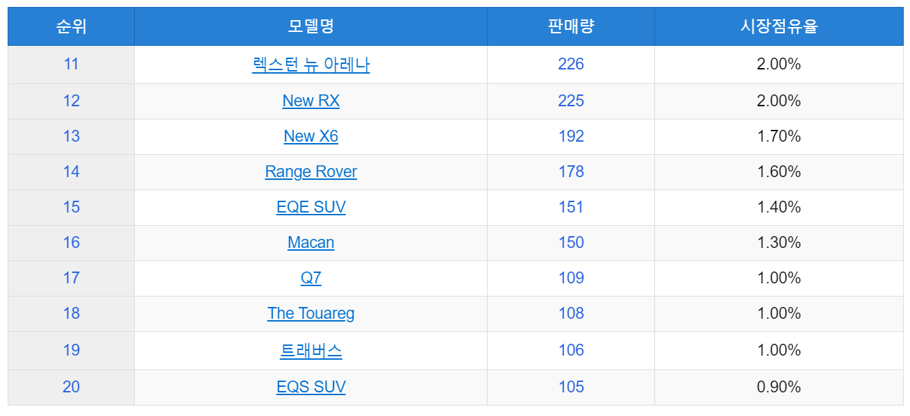 대형 SUV 판매순위 11위~20위