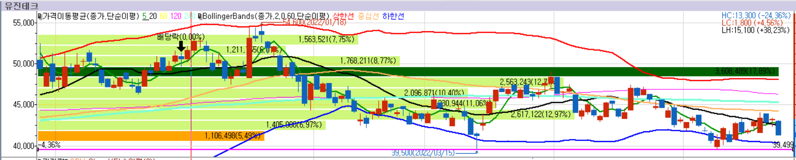 유진테크-차트분석