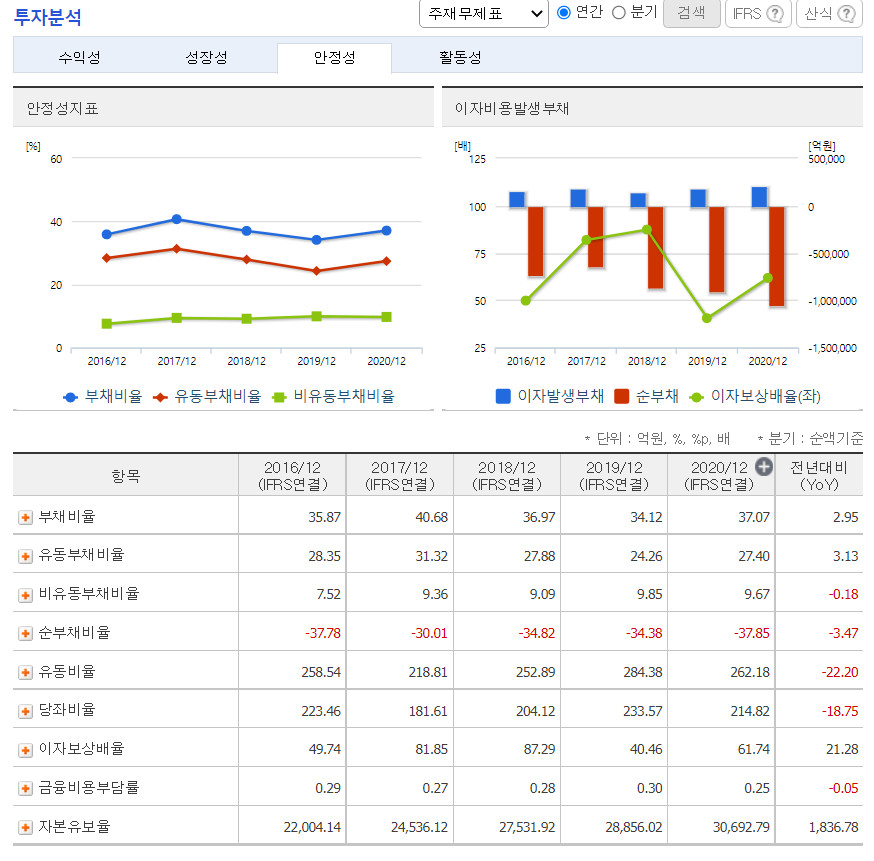  [재무제표 읽기] 기업의 자금 조달 방법과 부채, 안정성 지표 (부채비율, 이자보상배율, 순차입금비율, 현금비율, 유동비율)