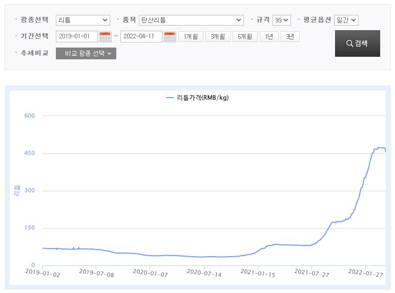 탄산리튬 원자재 가격그래프