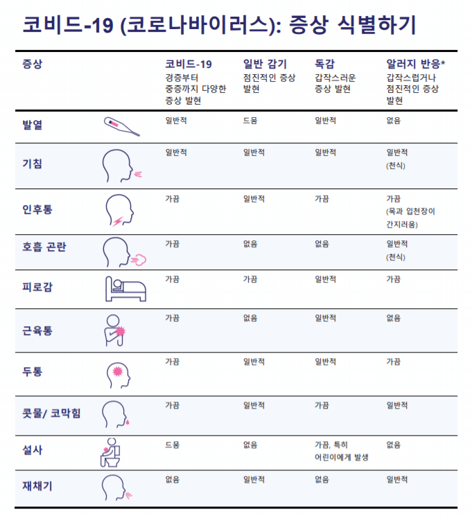 코로나-증상-식별자료