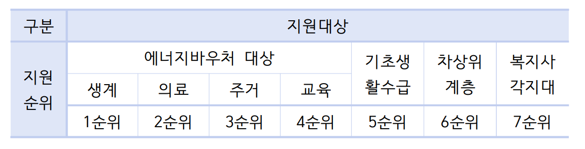 저소득층 가구 냉방지원