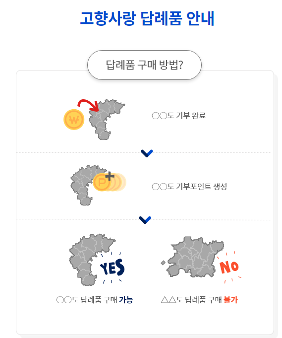 고향사랑기부제 답례품