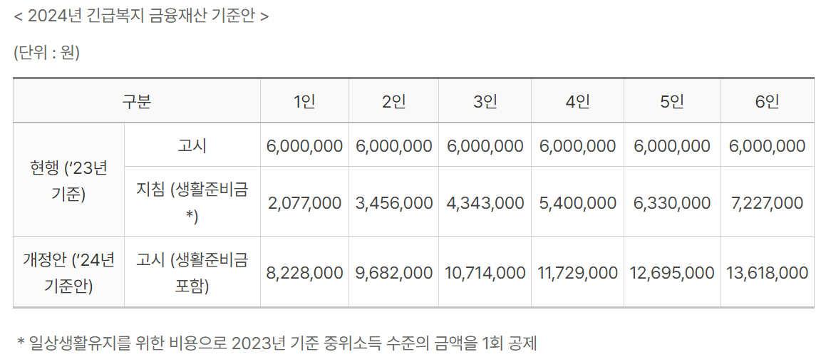 2024 긴급복지 생계지원금