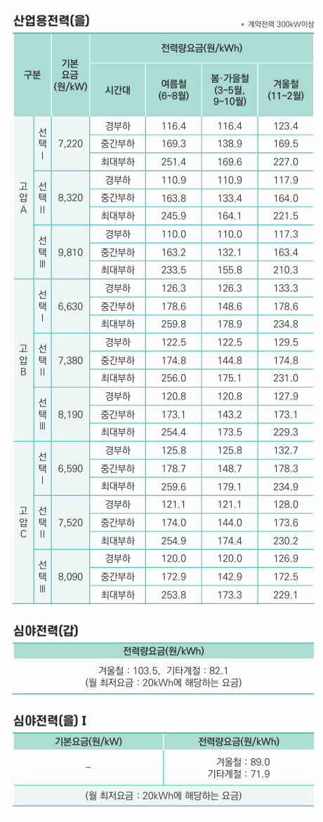 3. 산업용 전기요금