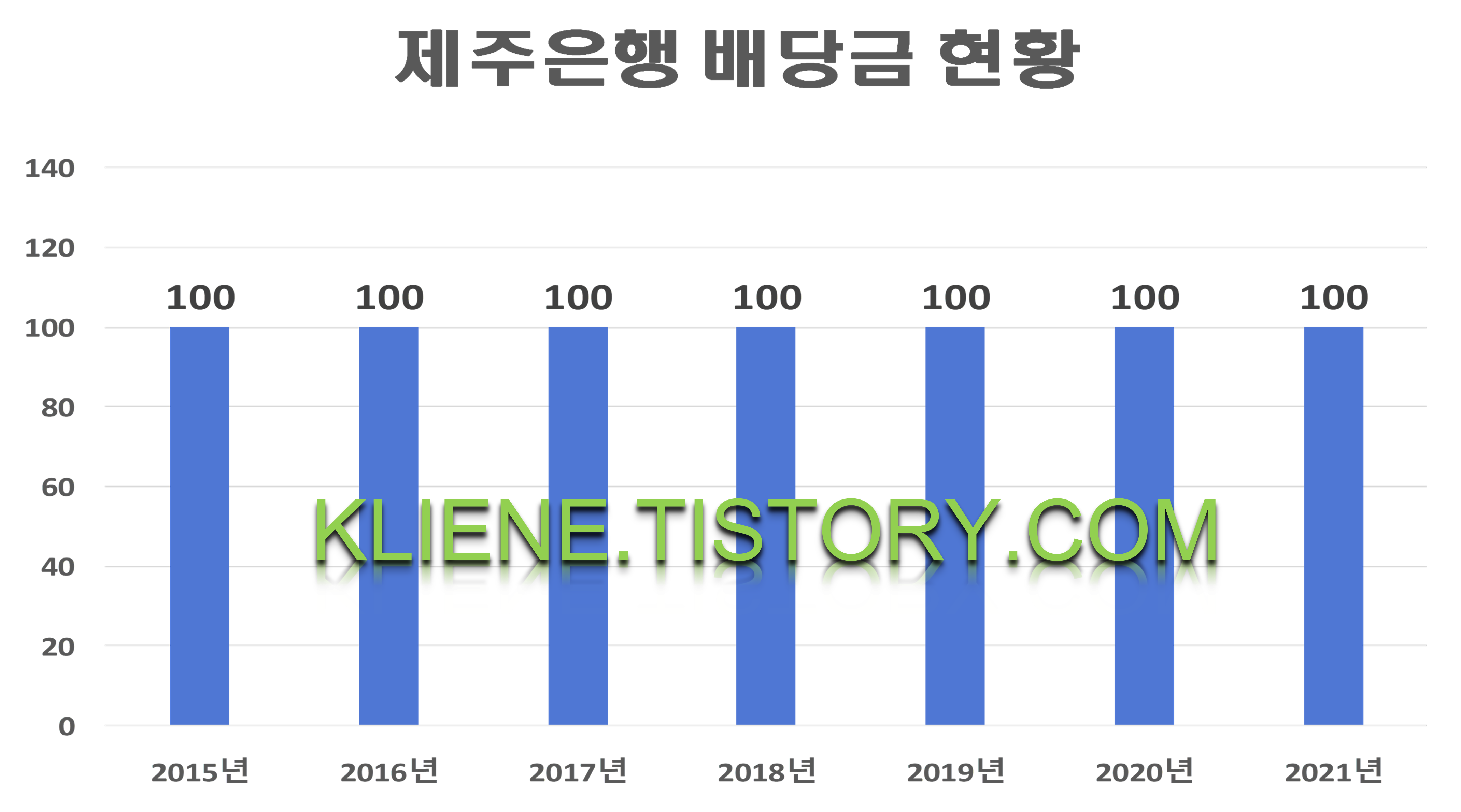  제주은행 배당금(2021년)