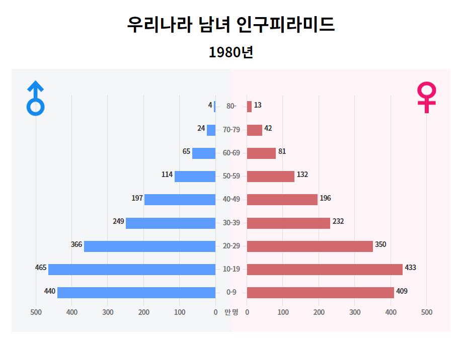 1980년 대한민국 인구 피라미드