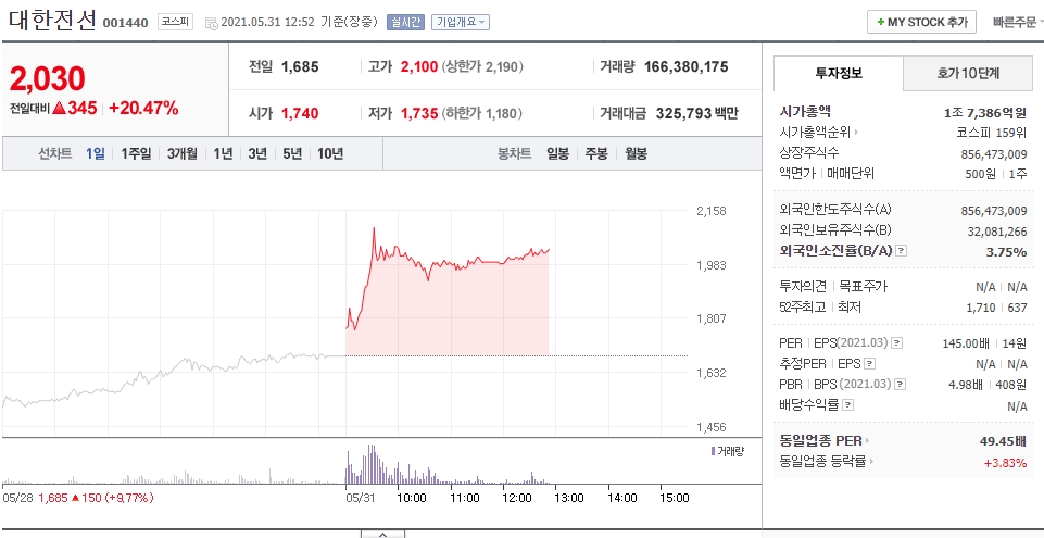  코스피200 편입 소식 강세 대한전선 주가 전망