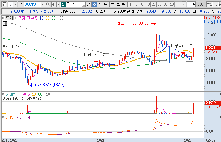 무학-주가-흐름-차트