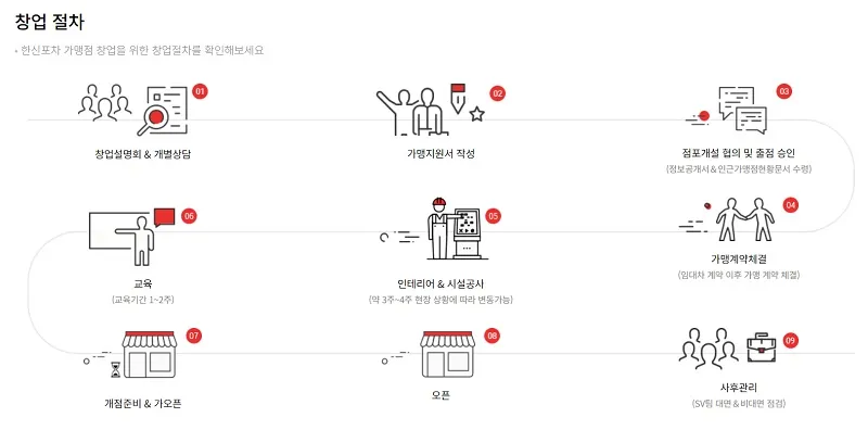 한신포차-창업-절차