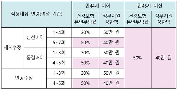  사실혼 부부도 난임치료시술 지원 받는다24일부터 1년 이상 동거 부부…기준중위소득 180% 이하는 추가 지원 혜택