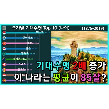  전세계 연도별 기대수명 순위 변화는? (기대수명 1위 국가는? 1875년~)