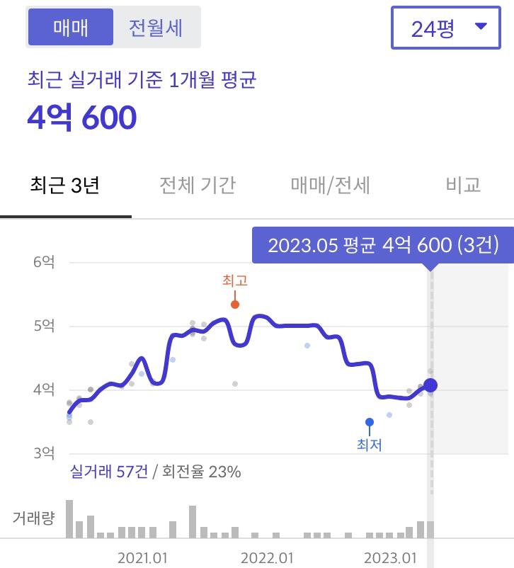 매매가