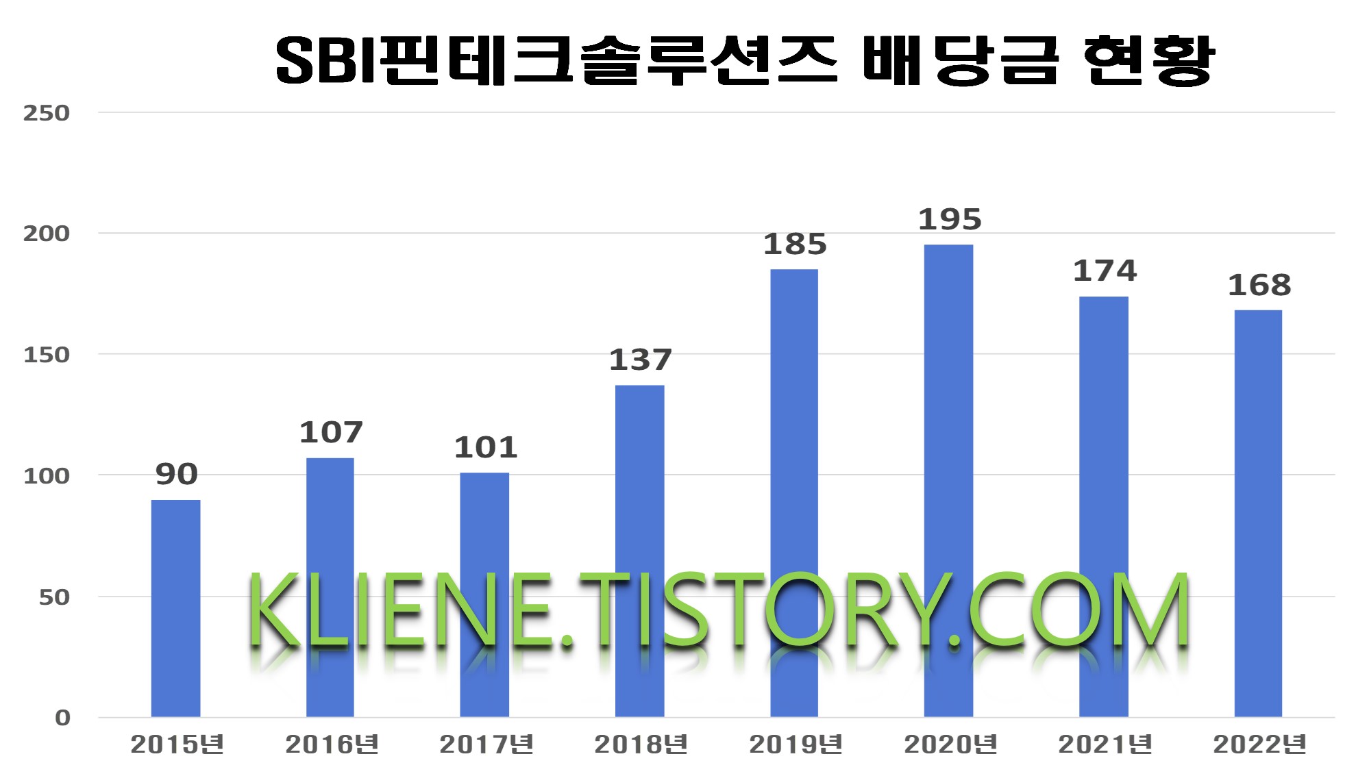  SBI핀테크솔루션즈 배당금(2022년 배당금)