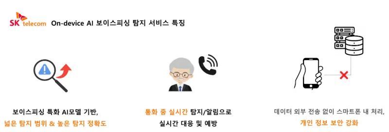 온디바이스 AI 보이스피싱 탐지 서비스 특징