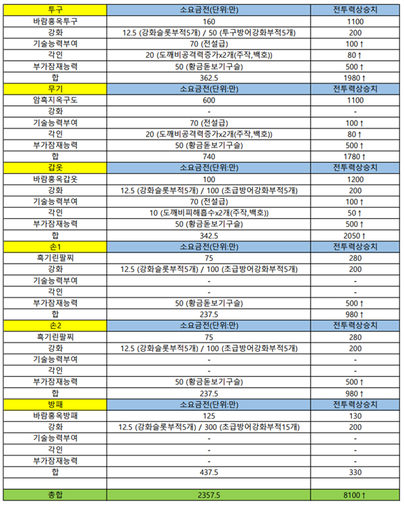  바람의나라 전투력 30000 3만 만들기