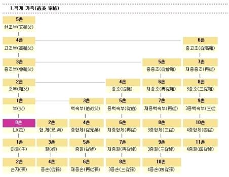 가족 호칭
