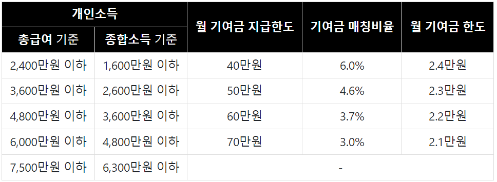 개인소득요건-정부기여금